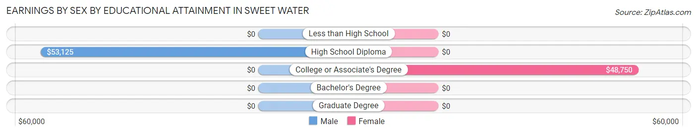 Earnings by Sex by Educational Attainment in Sweet Water