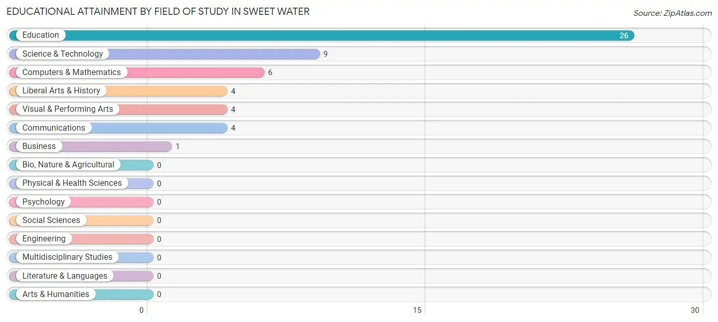 Educational Attainment by Field of Study in Sweet Water