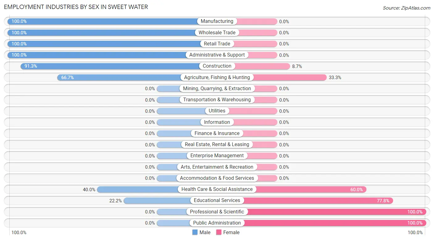 Employment Industries by Sex in Sweet Water