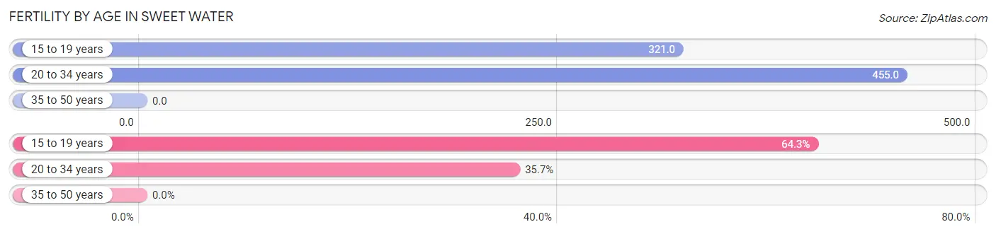 Female Fertility by Age in Sweet Water