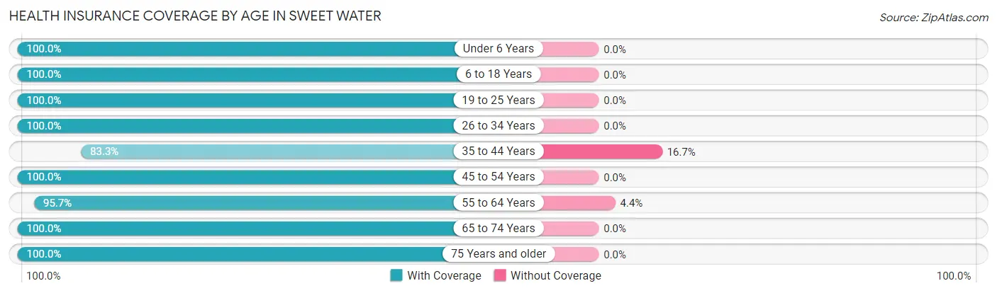 Health Insurance Coverage by Age in Sweet Water