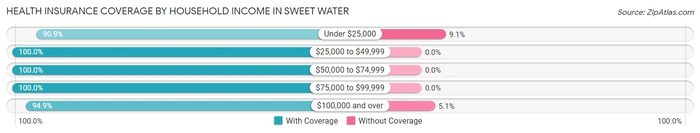Health Insurance Coverage by Household Income in Sweet Water