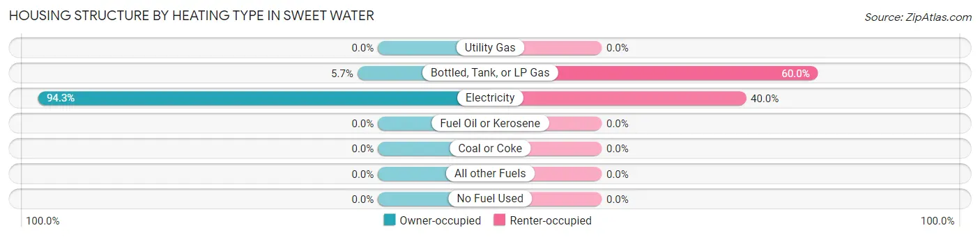 Housing Structure by Heating Type in Sweet Water