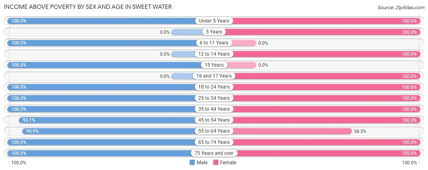 Income Above Poverty by Sex and Age in Sweet Water