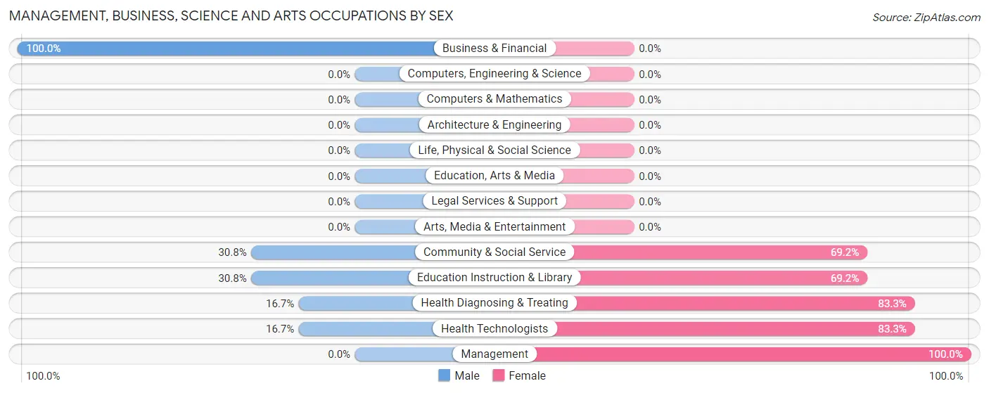 Management, Business, Science and Arts Occupations by Sex in Sweet Water