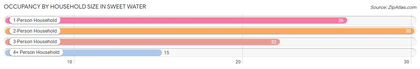 Occupancy by Household Size in Sweet Water