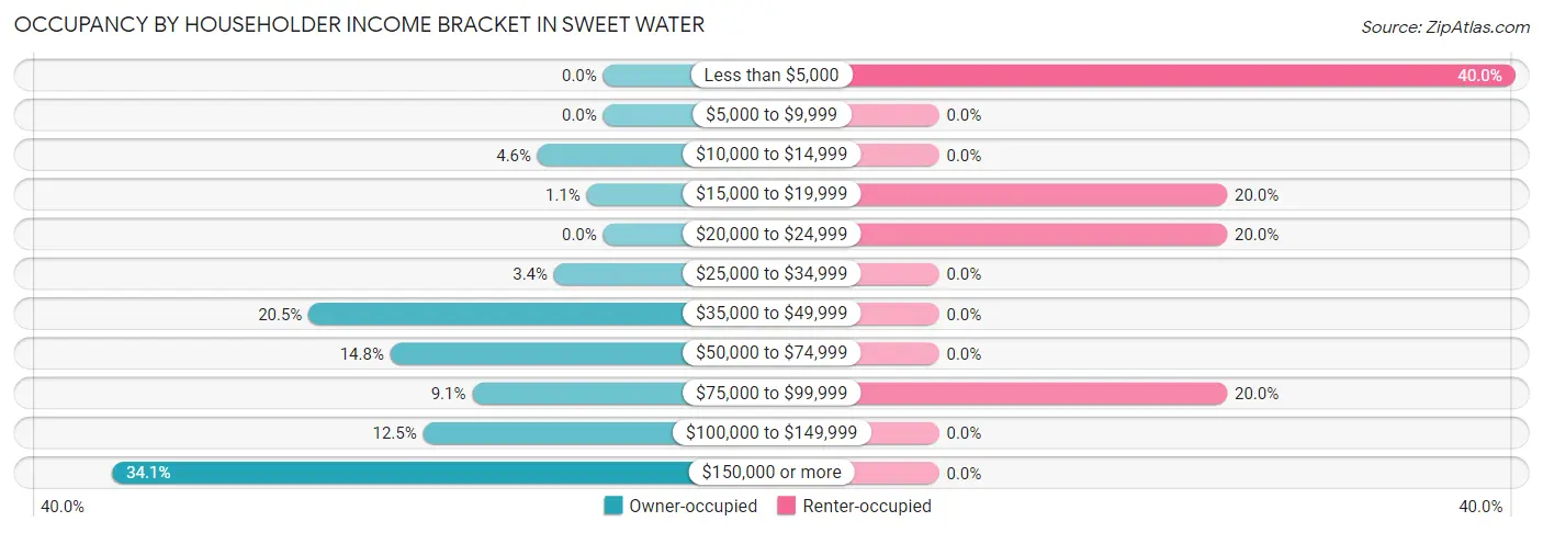 Occupancy by Householder Income Bracket in Sweet Water