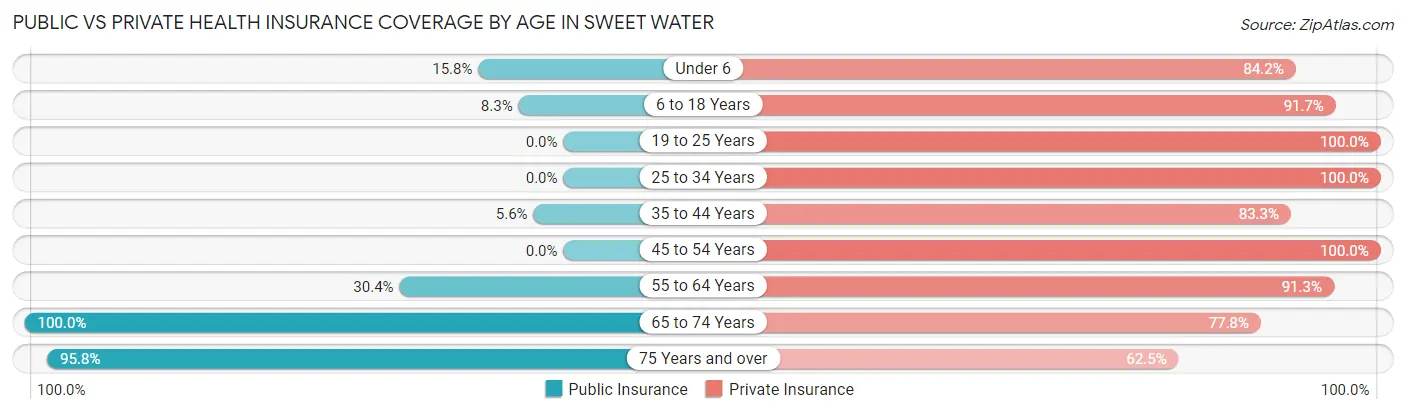 Public vs Private Health Insurance Coverage by Age in Sweet Water