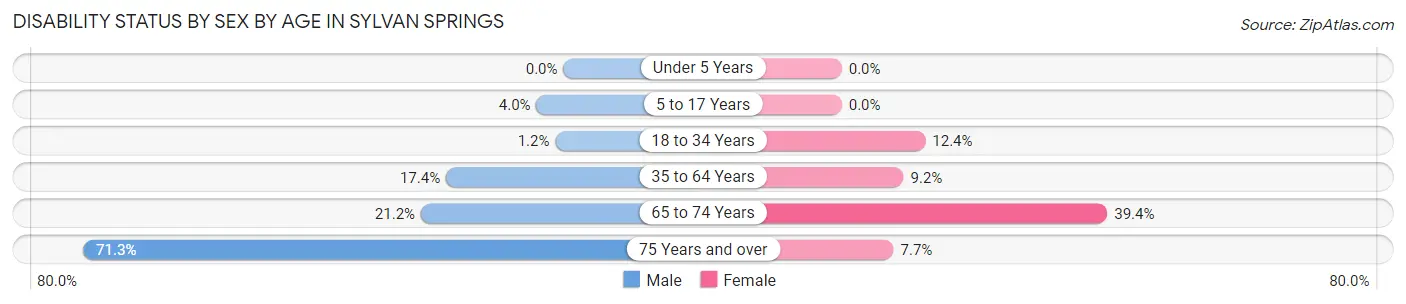 Disability Status by Sex by Age in Sylvan Springs