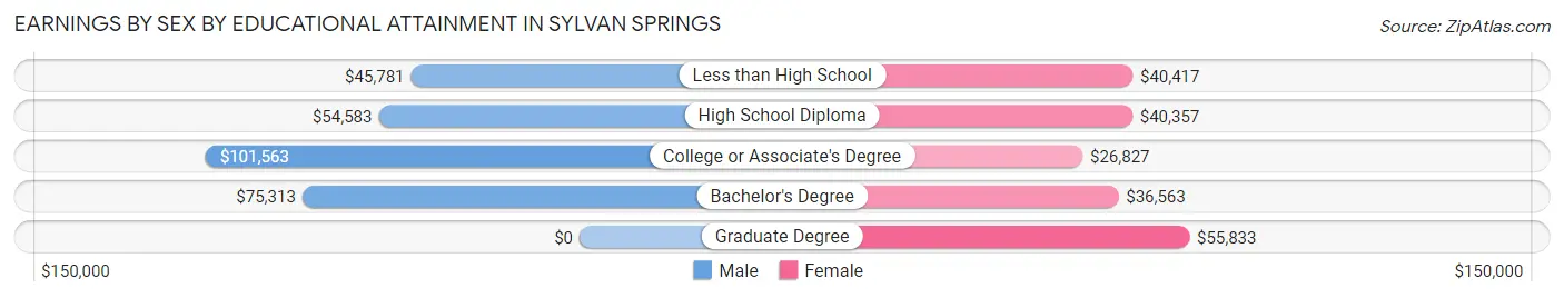Earnings by Sex by Educational Attainment in Sylvan Springs