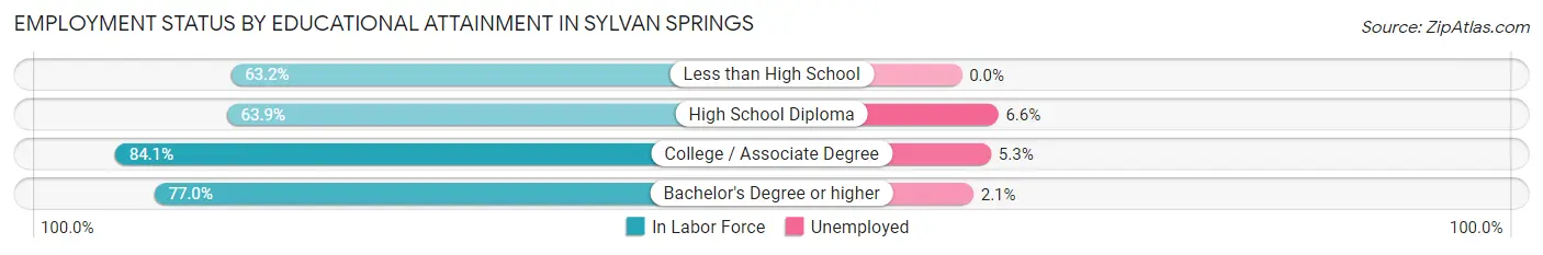 Employment Status by Educational Attainment in Sylvan Springs