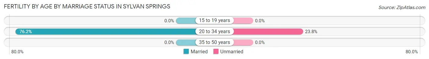 Female Fertility by Age by Marriage Status in Sylvan Springs
