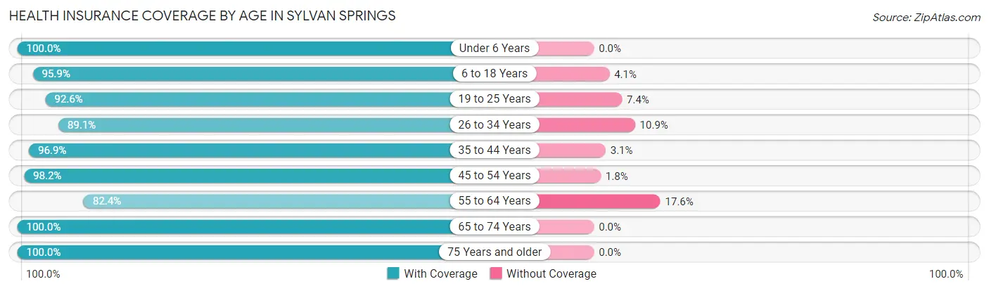 Health Insurance Coverage by Age in Sylvan Springs