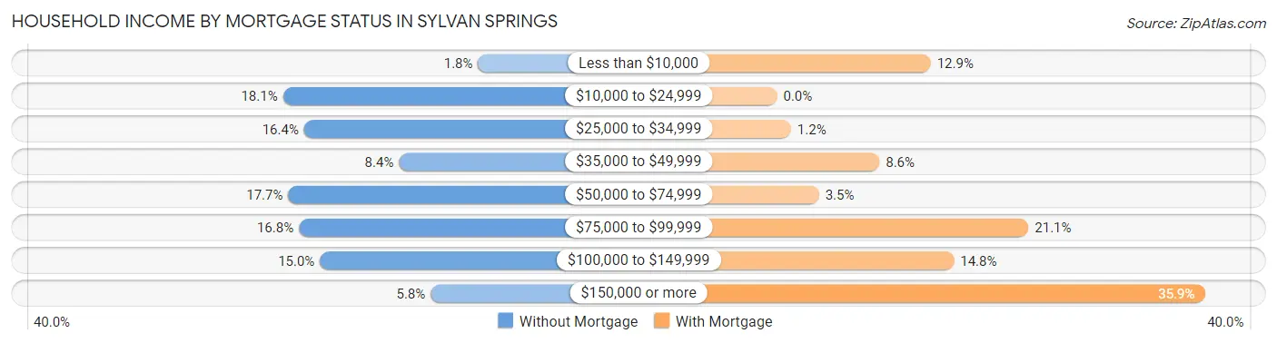 Household Income by Mortgage Status in Sylvan Springs