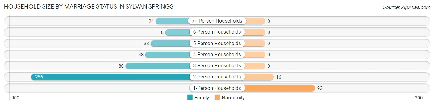 Household Size by Marriage Status in Sylvan Springs