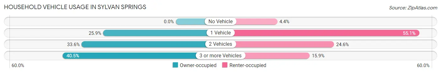 Household Vehicle Usage in Sylvan Springs
