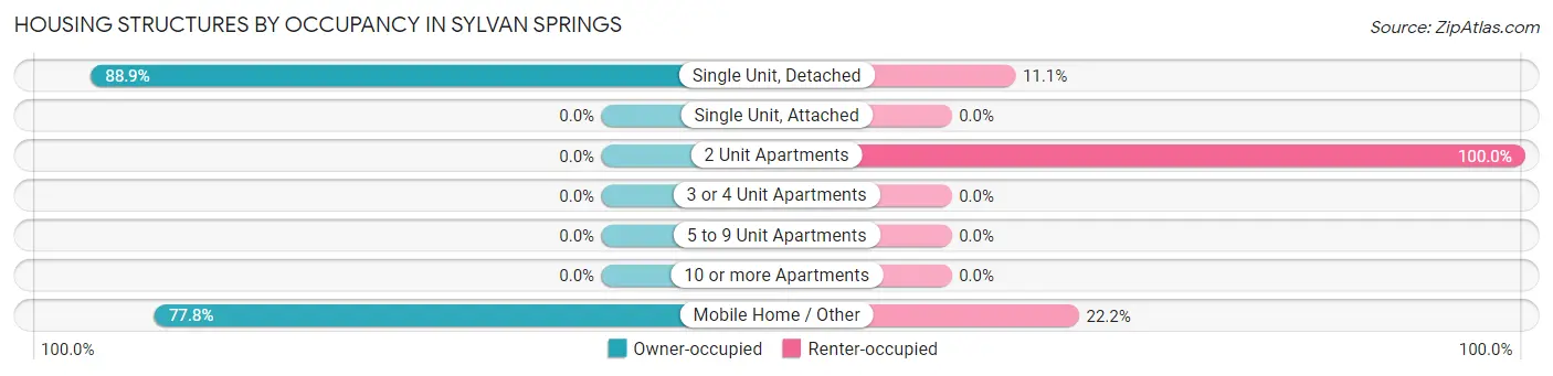 Housing Structures by Occupancy in Sylvan Springs