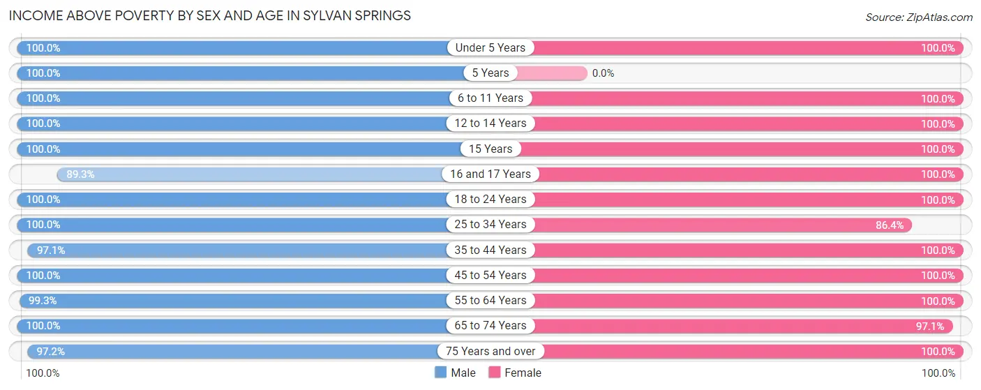 Income Above Poverty by Sex and Age in Sylvan Springs