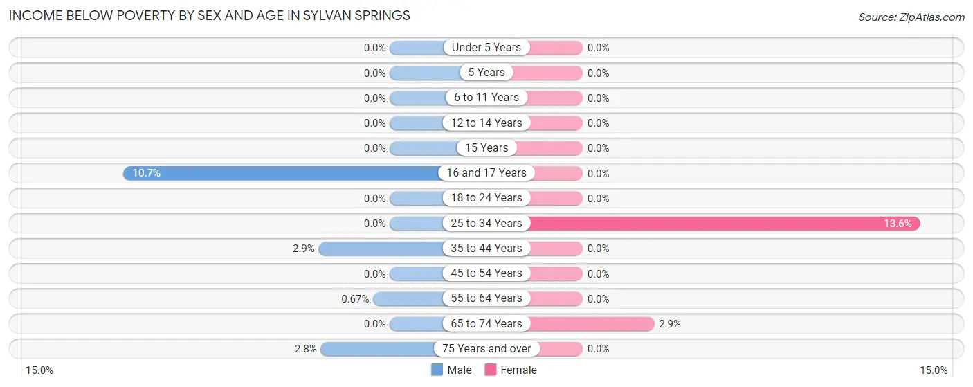Income Below Poverty by Sex and Age in Sylvan Springs