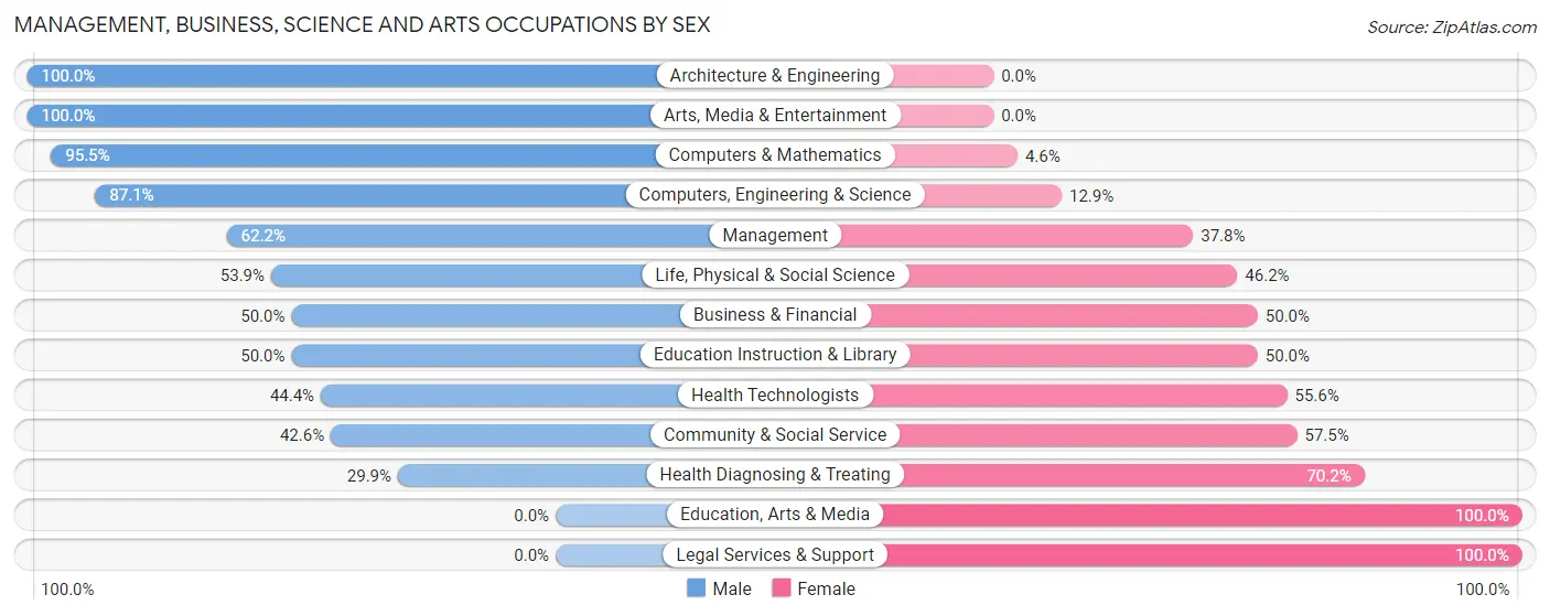 Management, Business, Science and Arts Occupations by Sex in Sylvan Springs