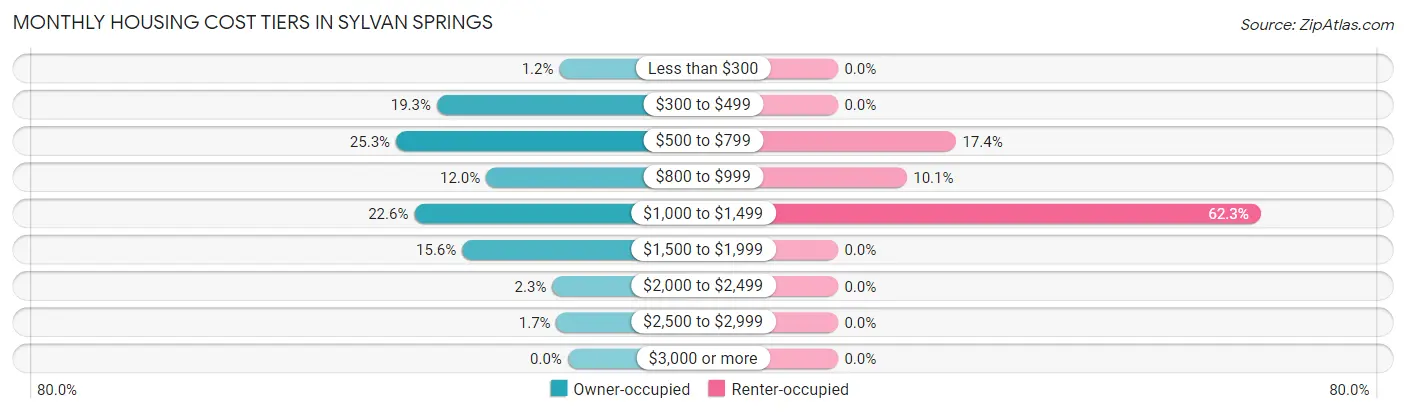 Monthly Housing Cost Tiers in Sylvan Springs