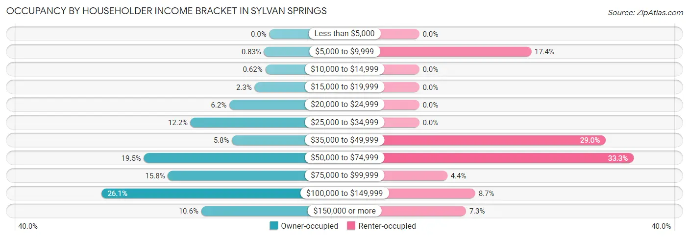 Occupancy by Householder Income Bracket in Sylvan Springs