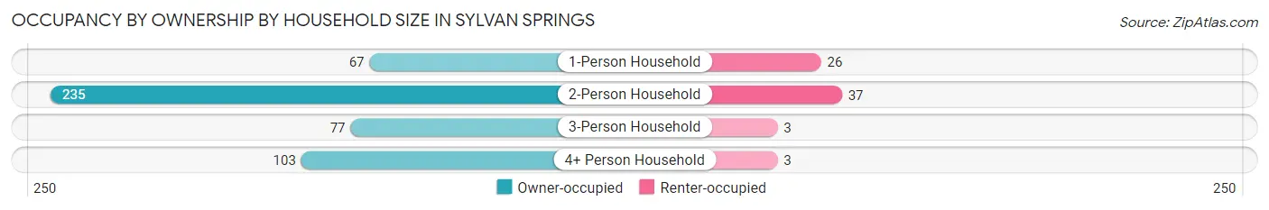 Occupancy by Ownership by Household Size in Sylvan Springs