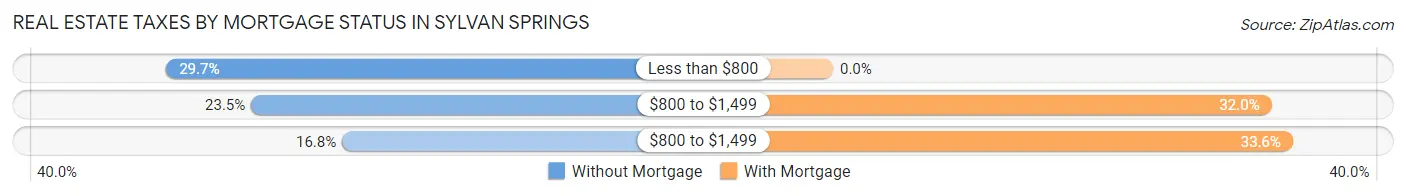 Real Estate Taxes by Mortgage Status in Sylvan Springs