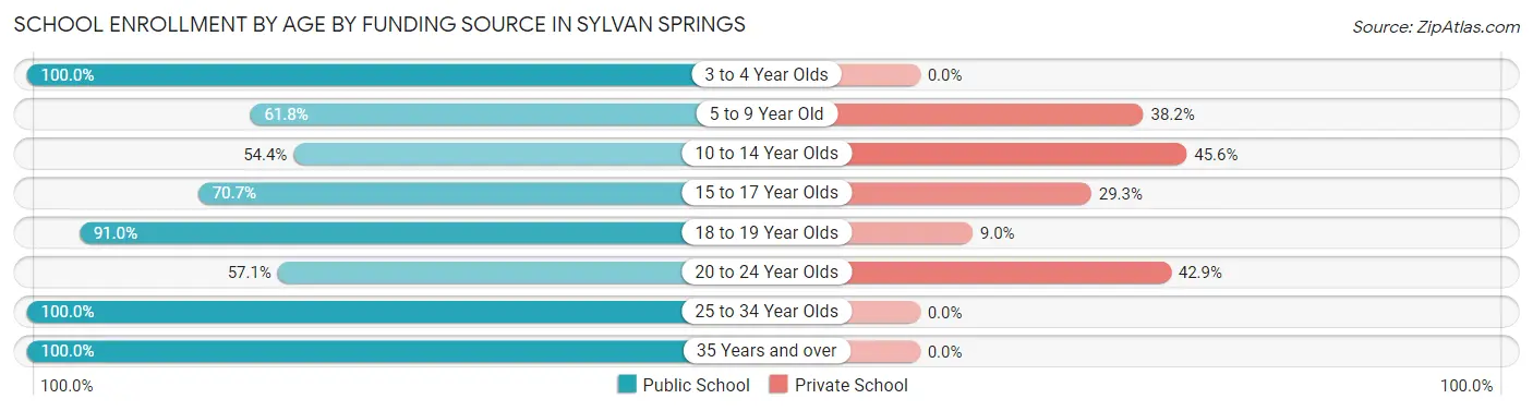 School Enrollment by Age by Funding Source in Sylvan Springs