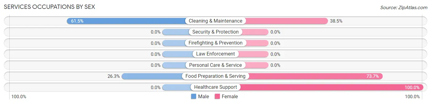 Services Occupations by Sex in Sylvan Springs