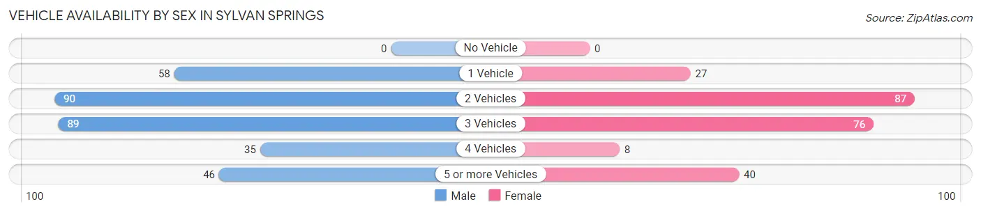 Vehicle Availability by Sex in Sylvan Springs
