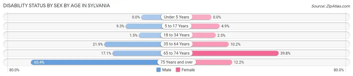 Disability Status by Sex by Age in Sylvania