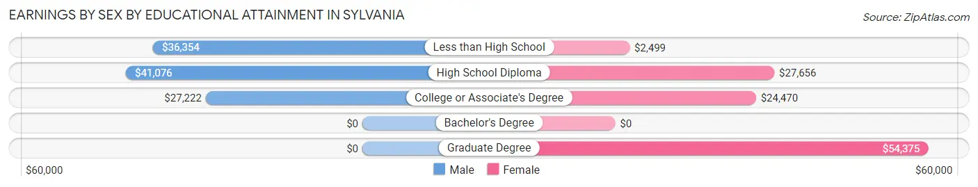 Earnings by Sex by Educational Attainment in Sylvania