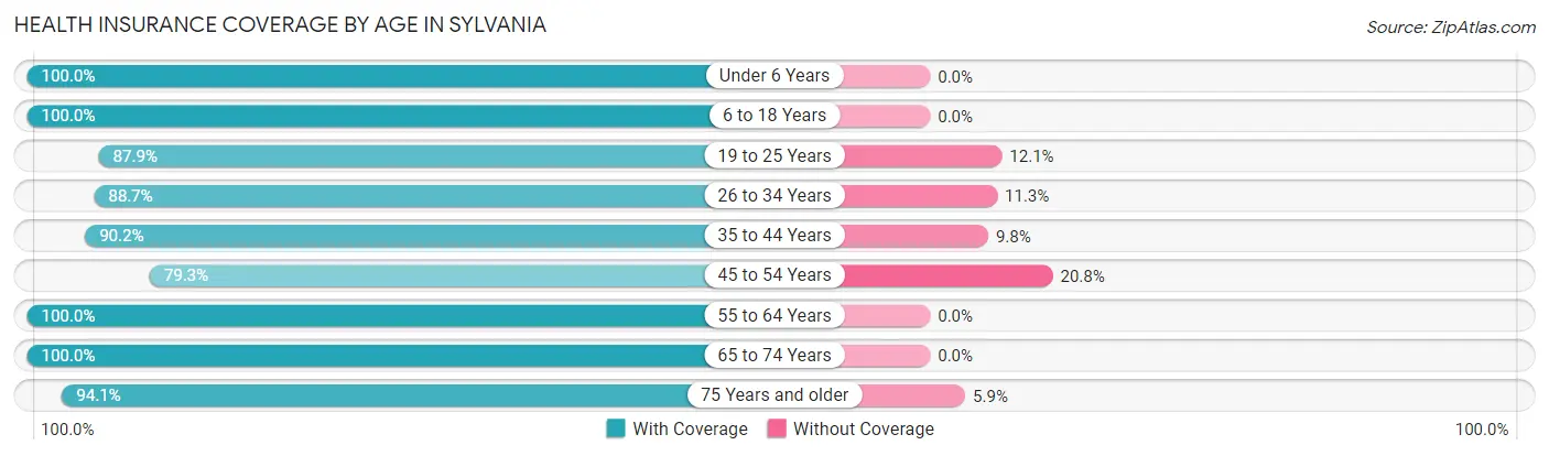 Health Insurance Coverage by Age in Sylvania