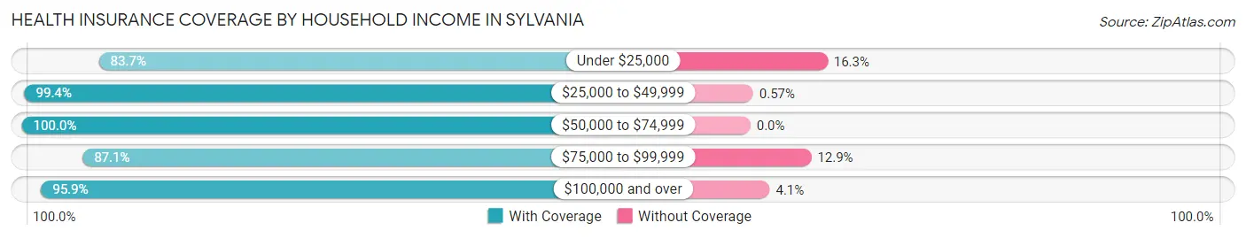 Health Insurance Coverage by Household Income in Sylvania