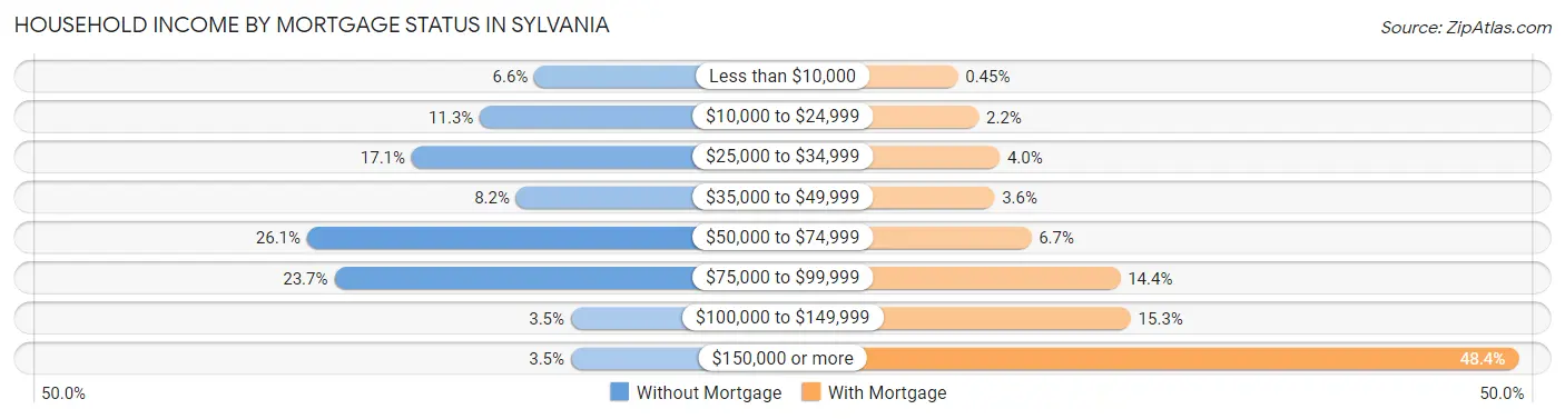 Household Income by Mortgage Status in Sylvania