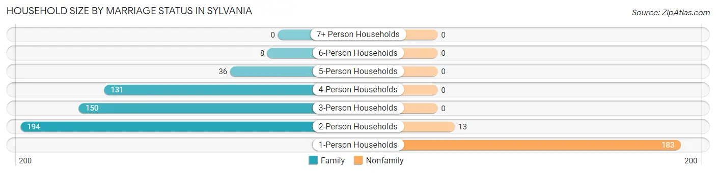 Household Size by Marriage Status in Sylvania