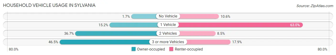 Household Vehicle Usage in Sylvania