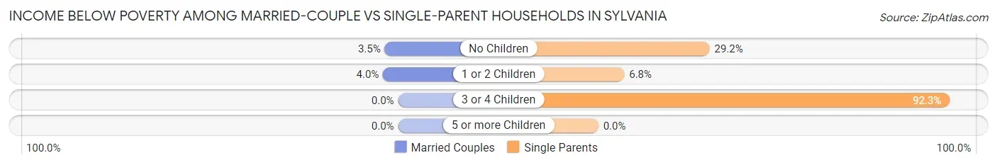 Income Below Poverty Among Married-Couple vs Single-Parent Households in Sylvania