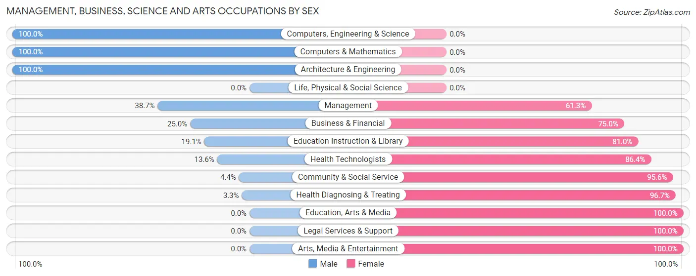 Management, Business, Science and Arts Occupations by Sex in Sylvania