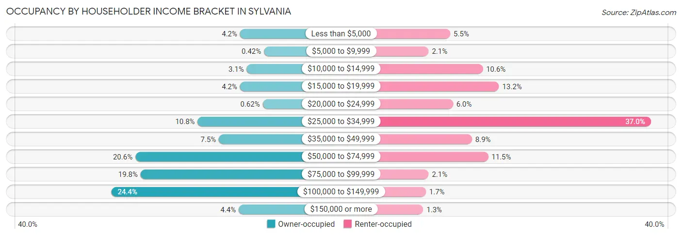 Occupancy by Householder Income Bracket in Sylvania