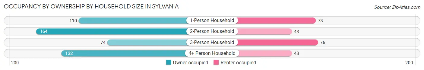 Occupancy by Ownership by Household Size in Sylvania