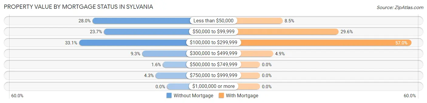 Property Value by Mortgage Status in Sylvania