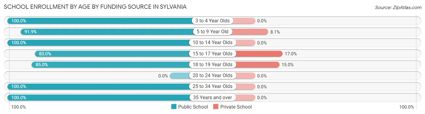 School Enrollment by Age by Funding Source in Sylvania