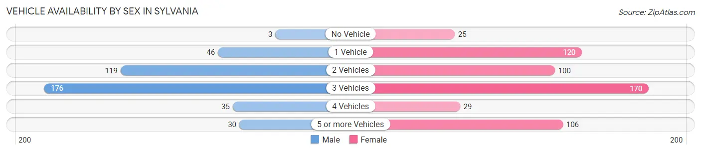 Vehicle Availability by Sex in Sylvania