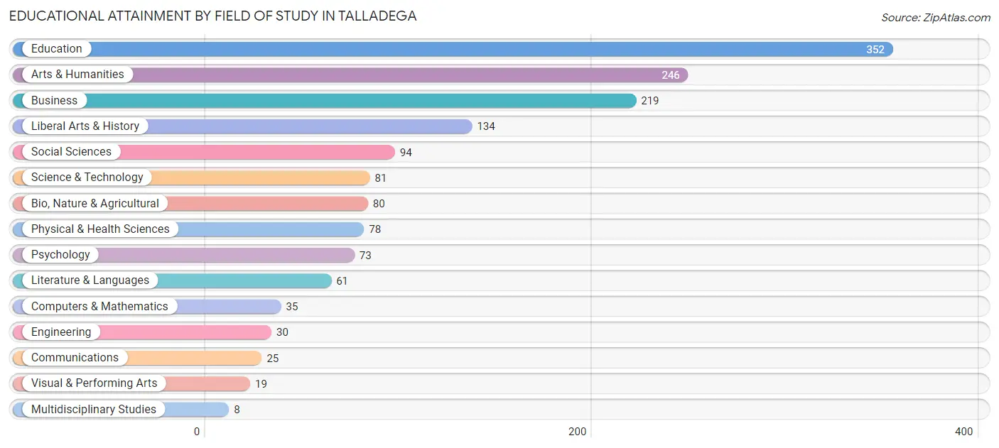 Educational Attainment by Field of Study in Talladega