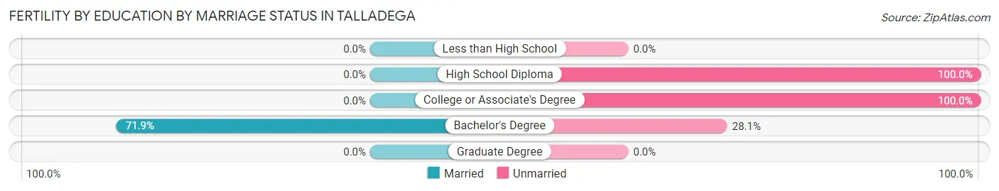 Female Fertility by Education by Marriage Status in Talladega