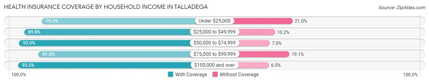 Health Insurance Coverage by Household Income in Talladega