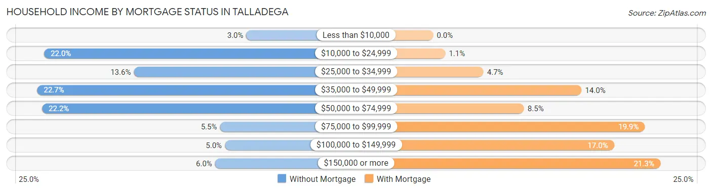 Household Income by Mortgage Status in Talladega