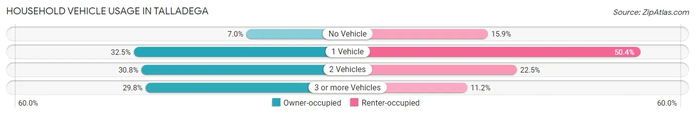 Household Vehicle Usage in Talladega